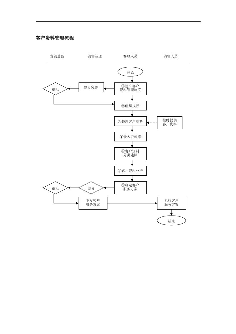 客户资料管理流程