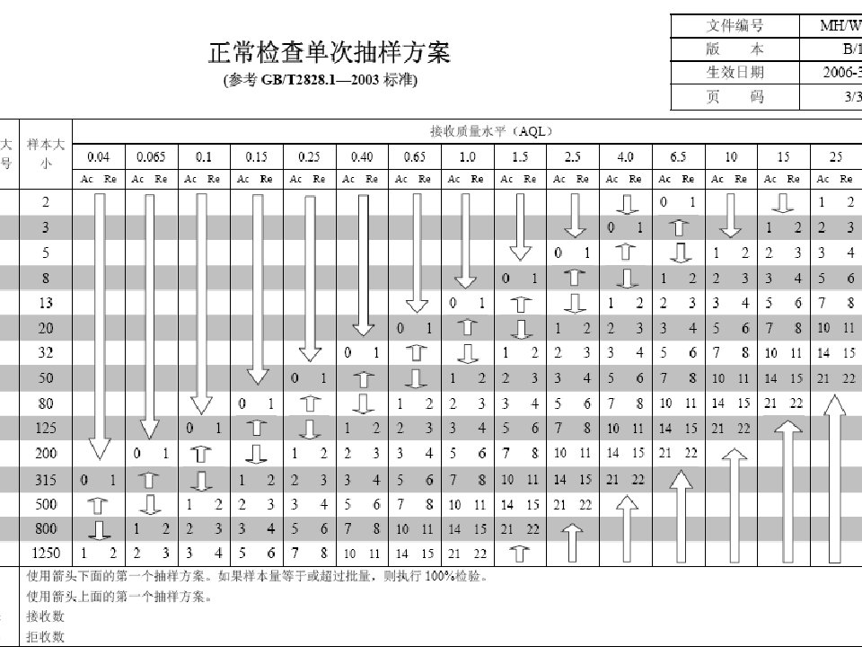 2021年2021年度GB2828抽样检验标准的使用讲义