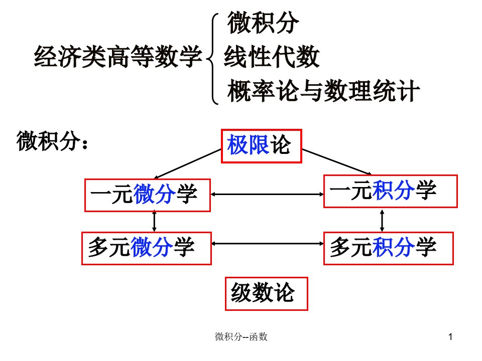 高等数学课件第1章