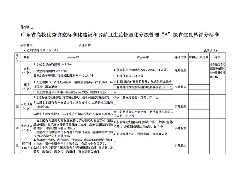 广东高校优秀食堂标准化建设和食品卫生监督量化分管理A食堂复核评分标准