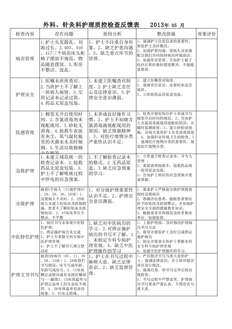 护理质量情况反馈表.xls