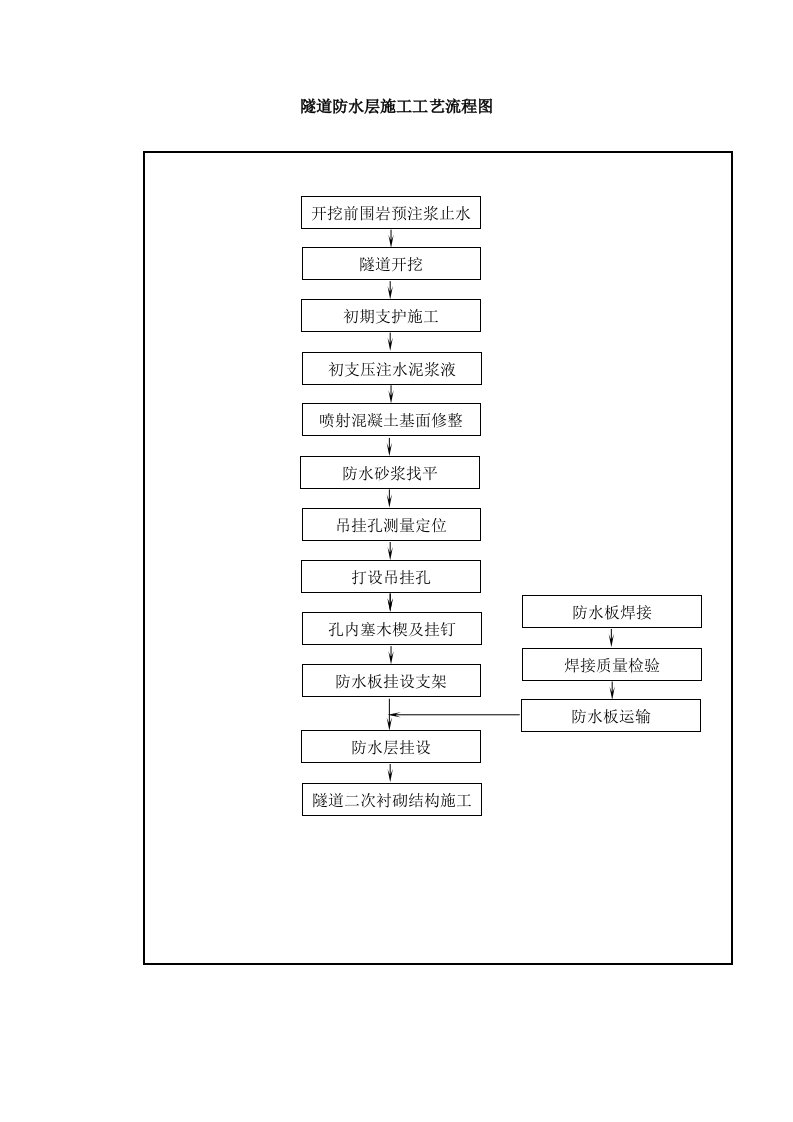 5-18隧道防水层施工工艺流程图