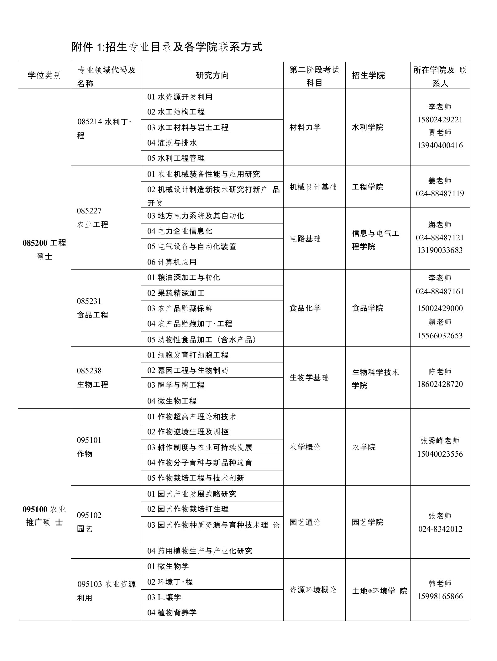 附件1：招生专业目录及各学院联系方式