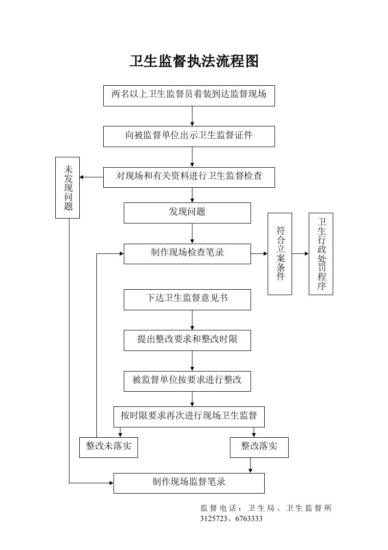 卫生监督执法流程图