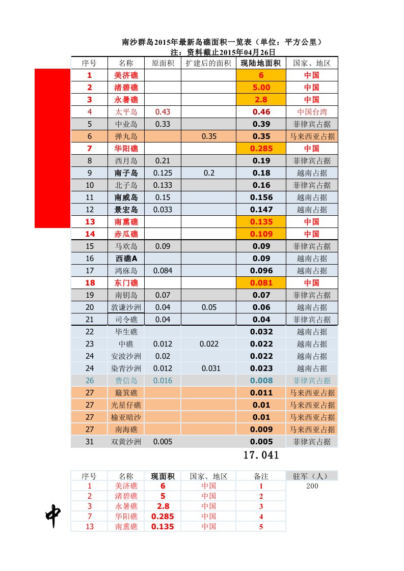 南沙群岛2016年最新岛礁面积一览表(单位：平方公里)