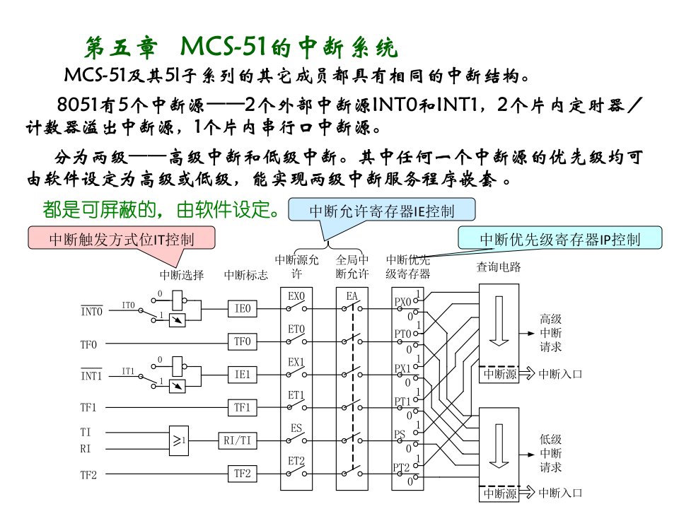 MCS51终端系统教学课件PPT单片机中断定时器计数器