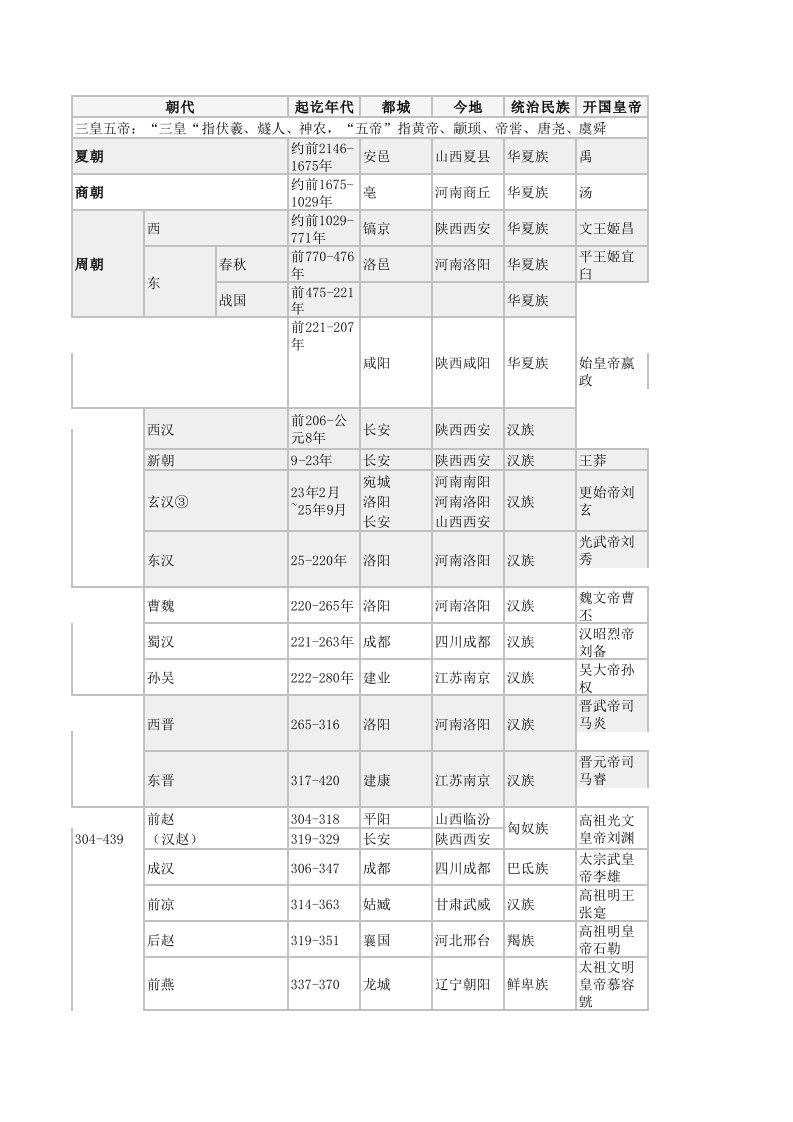 中国历史朝代纪年表