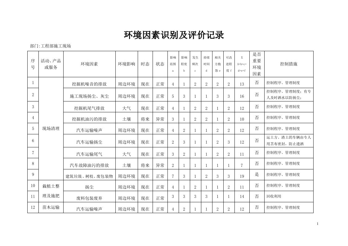 园林施工项目部环境因素识别评价表