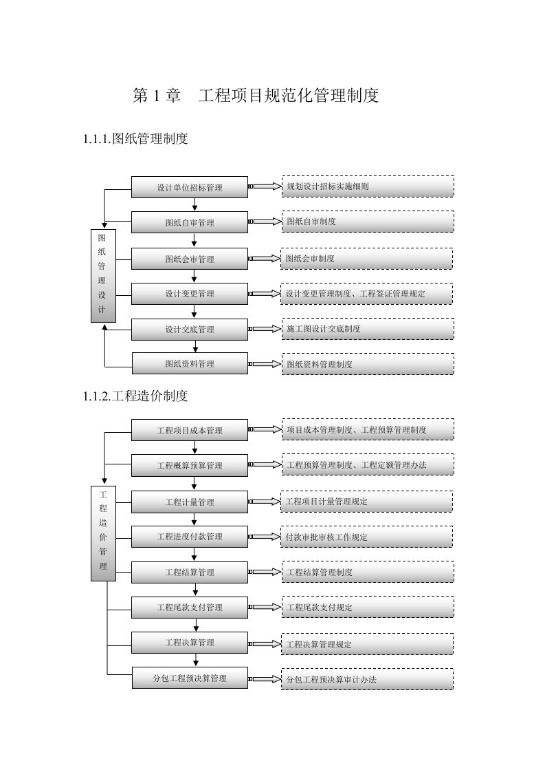 工程项目规范化管理制度