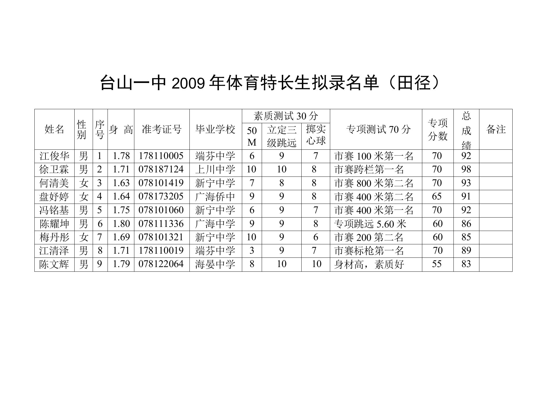 09年田径特长生招生拟录名单