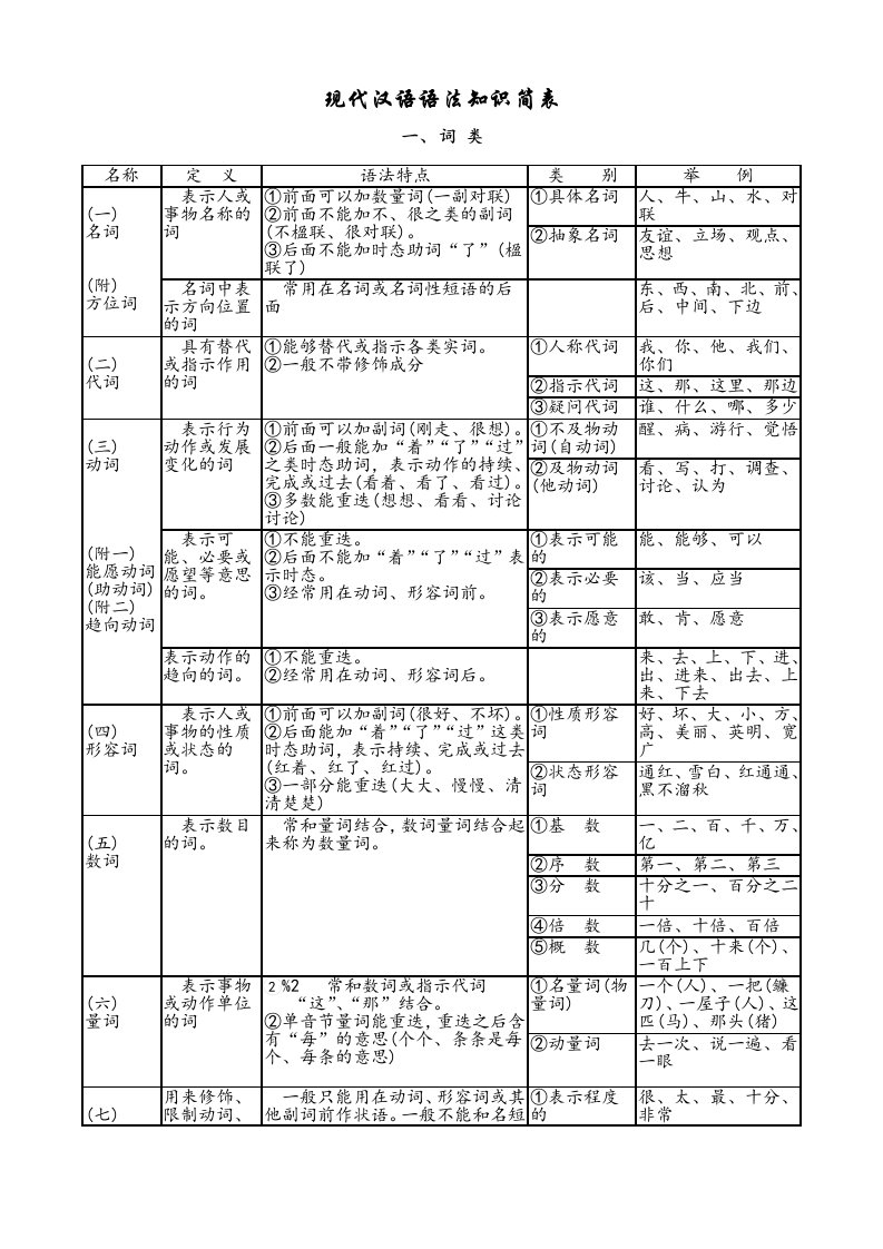 现代汉语语法基础知识简表