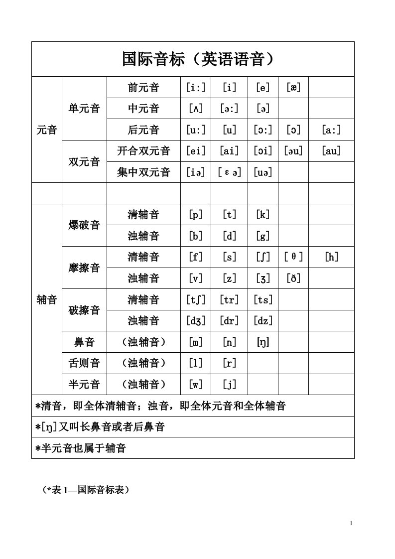 48个国际音标与常见用法