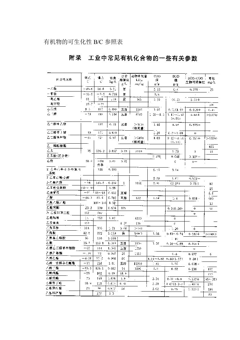 有机物的可生化性参照表