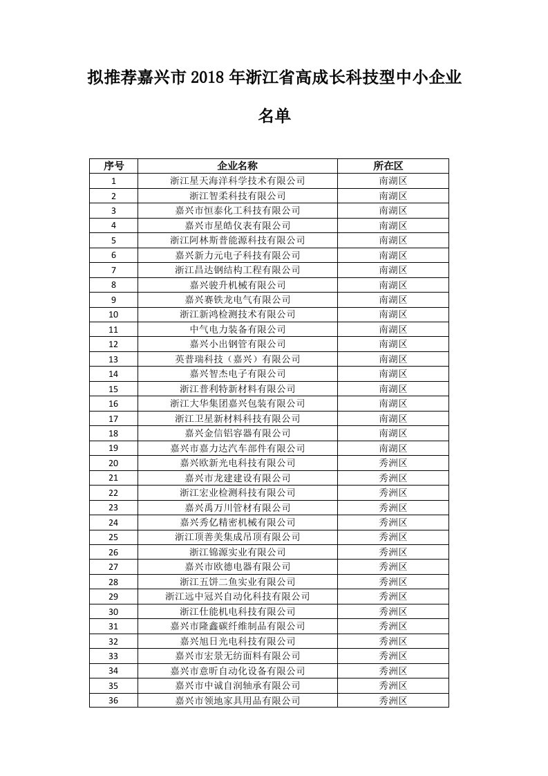 拟推荐嘉兴2018年浙江高成长科技型中小企业名单