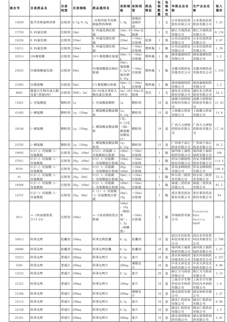 陕西省药品中标目录（精选）