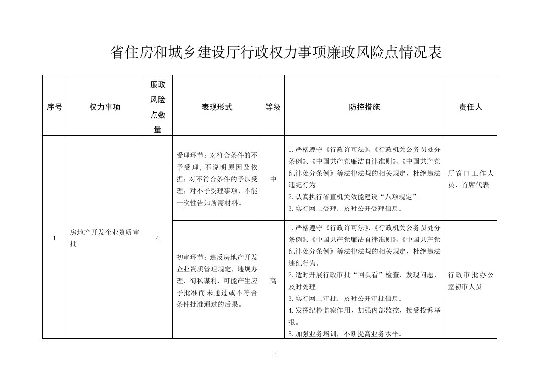 省住房和城乡建设厅行政权力事项廉政风险点情况表