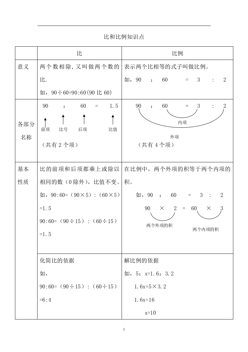 版六年级数学毕业复习比和比例基础知识点