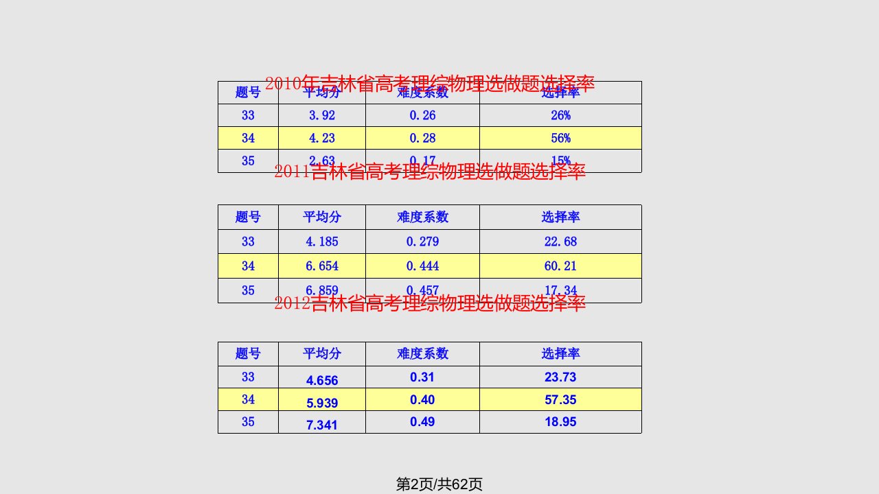 超好高三物理复习经验交流