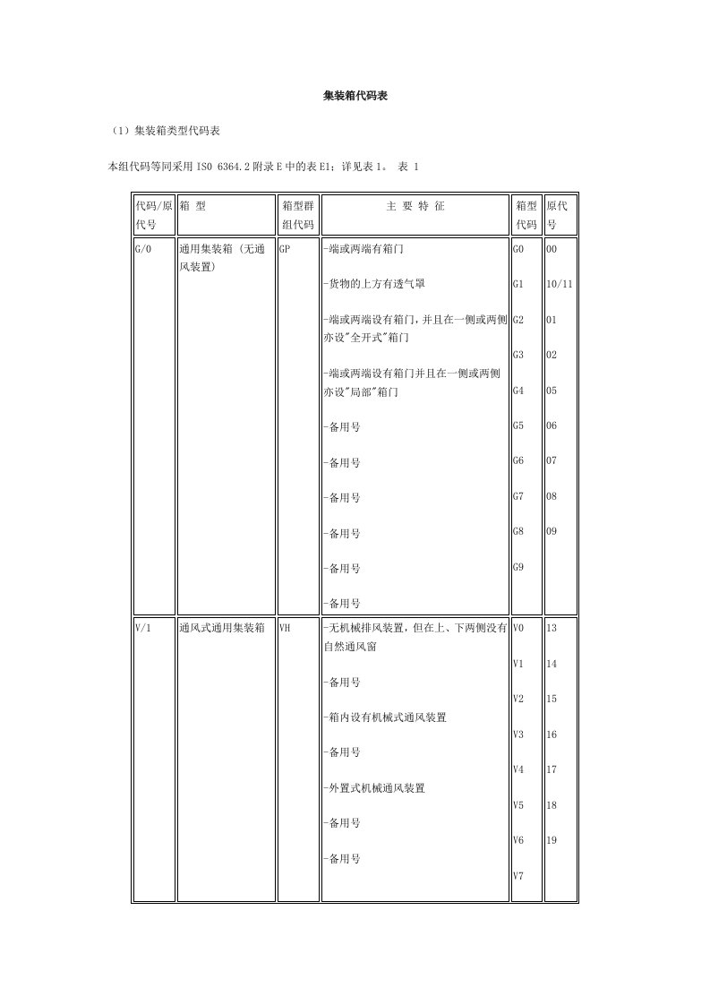 集装箱代码表