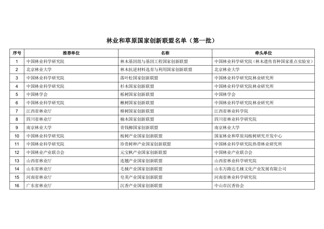 林业和草原国家创新联盟名单(第一批)