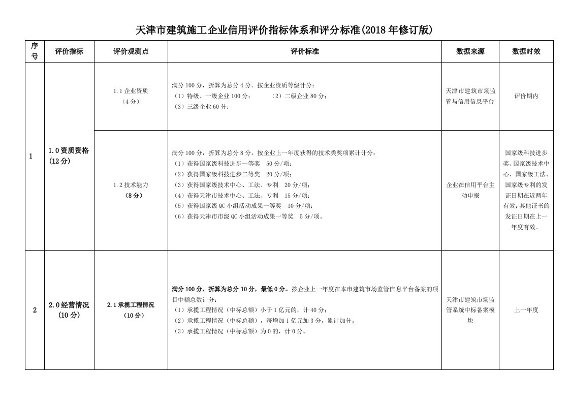 天津市建筑施工企业信用评价指标体系和评分标准(2018年修订+…