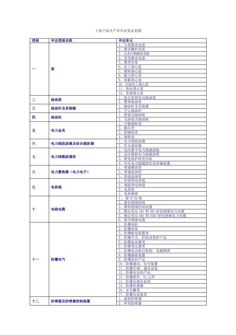 工业产品生产许可证认证范围