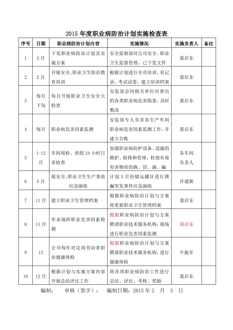 职业病防治计划实施检查表