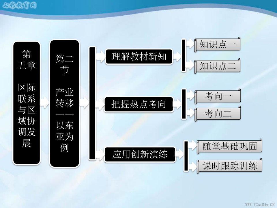 地理必修ⅲ人教新课标5.2产业转移课件