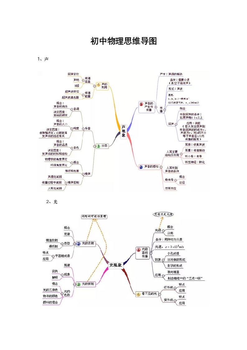 初中物理思维导图