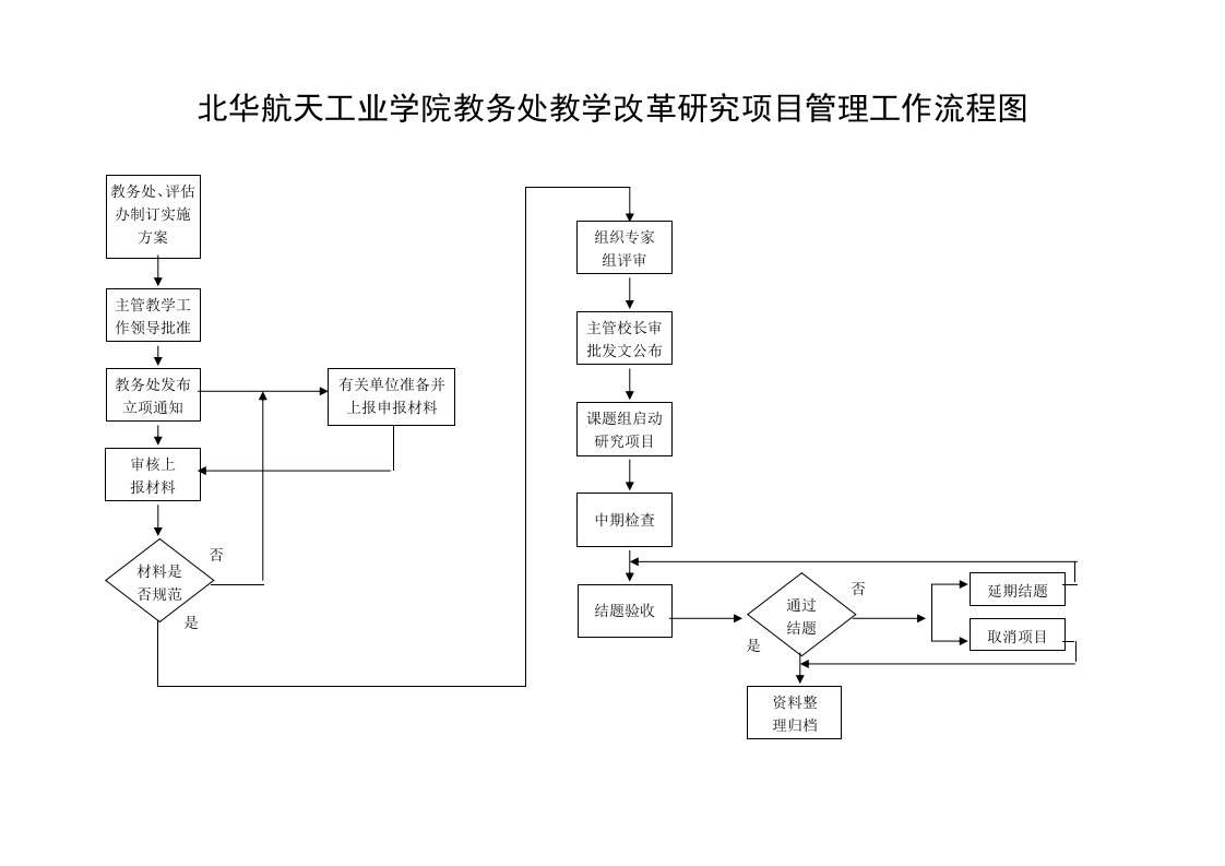 北华航天工业学院教务处教学改革研究项目管理工作流程图