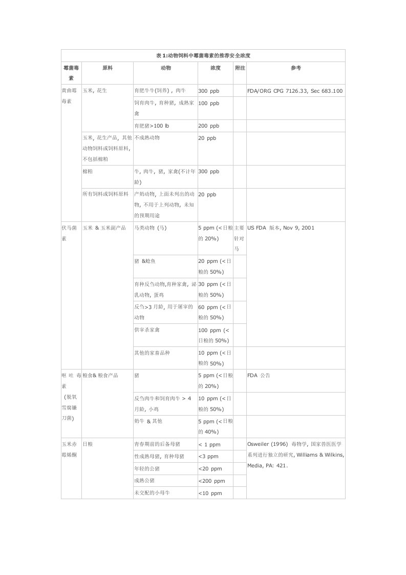 表1动物饲料中霉菌毒素的推荐安全浓度