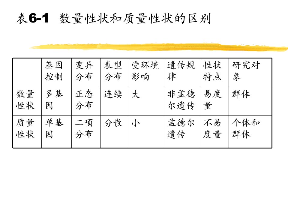 教学课件第六章数量遗传