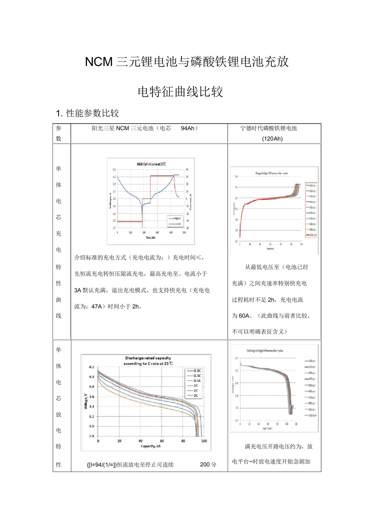 NCM三原电池与磷酸铁锂电池参数比对