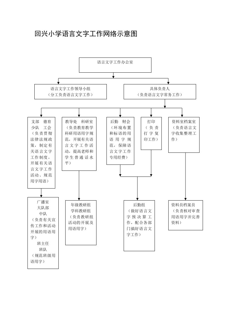 回兴小学语言文字工作网络示意图