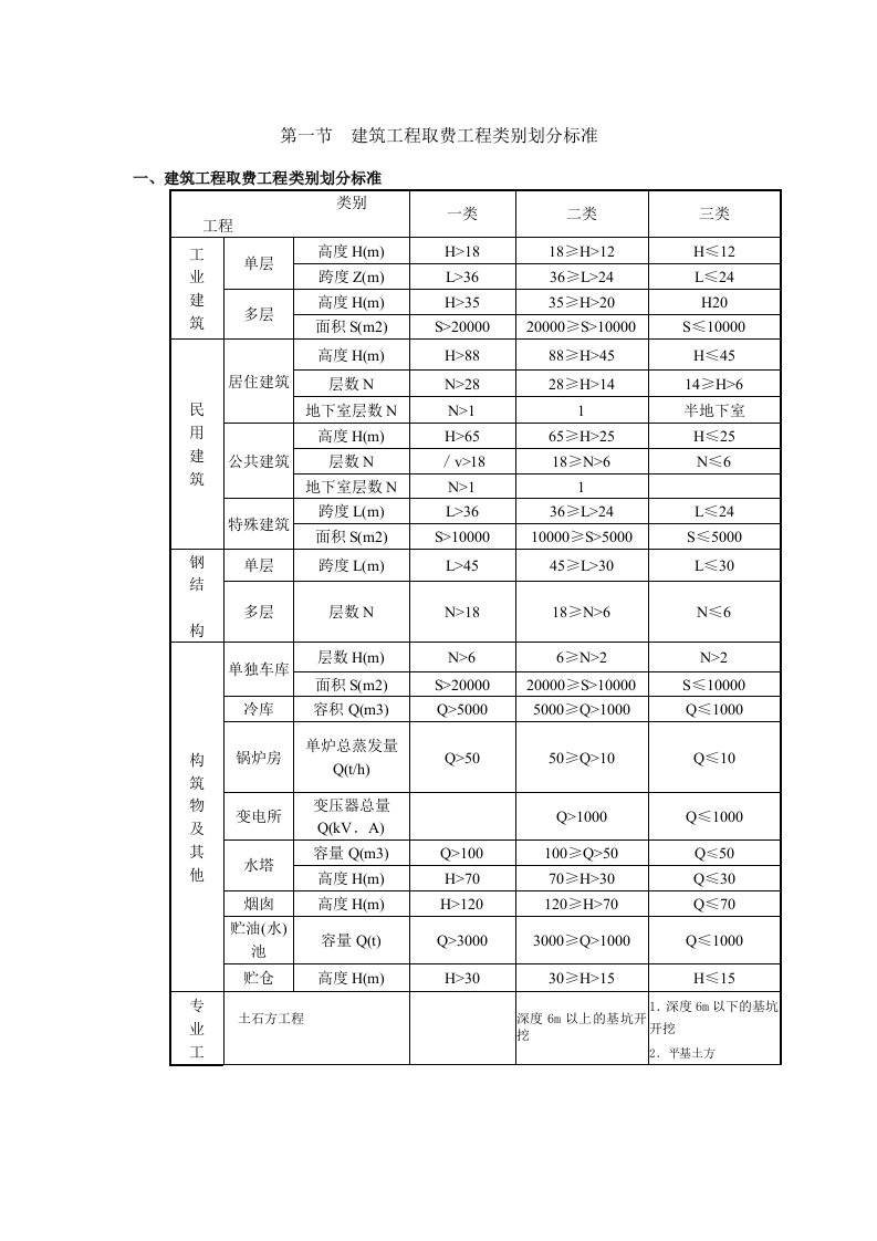 安徽省建筑工程清单计价取费工程类别划分标准【最新精选】