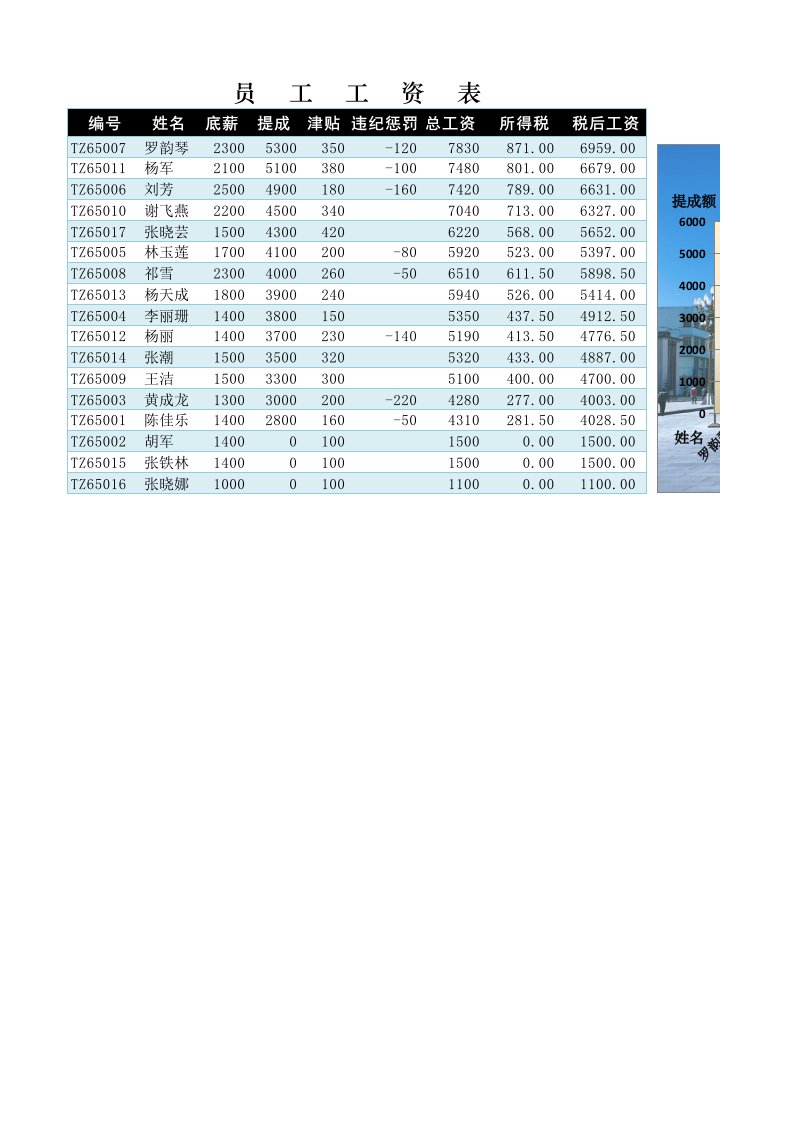 行政部管理-员工工资表1