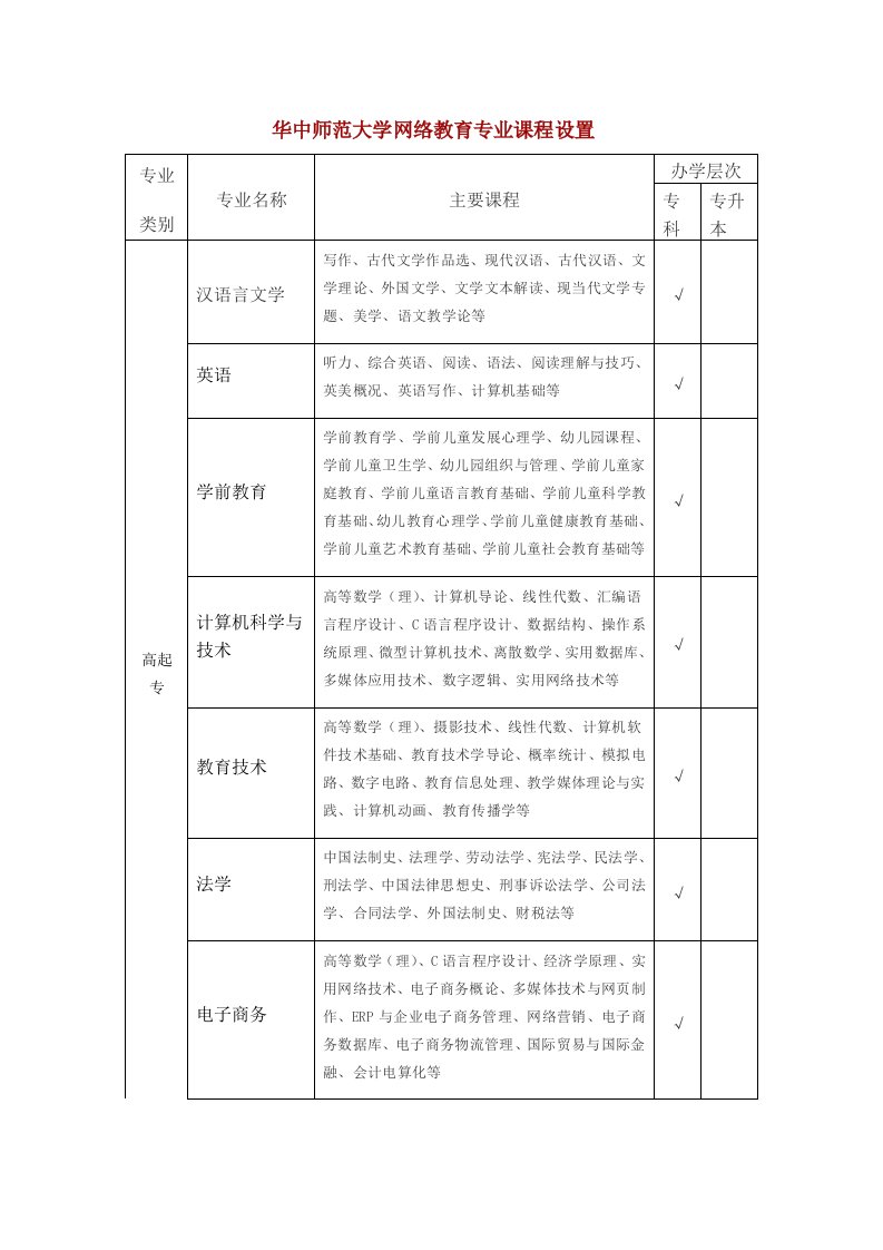 华中师范大学网络教育专业课程设置