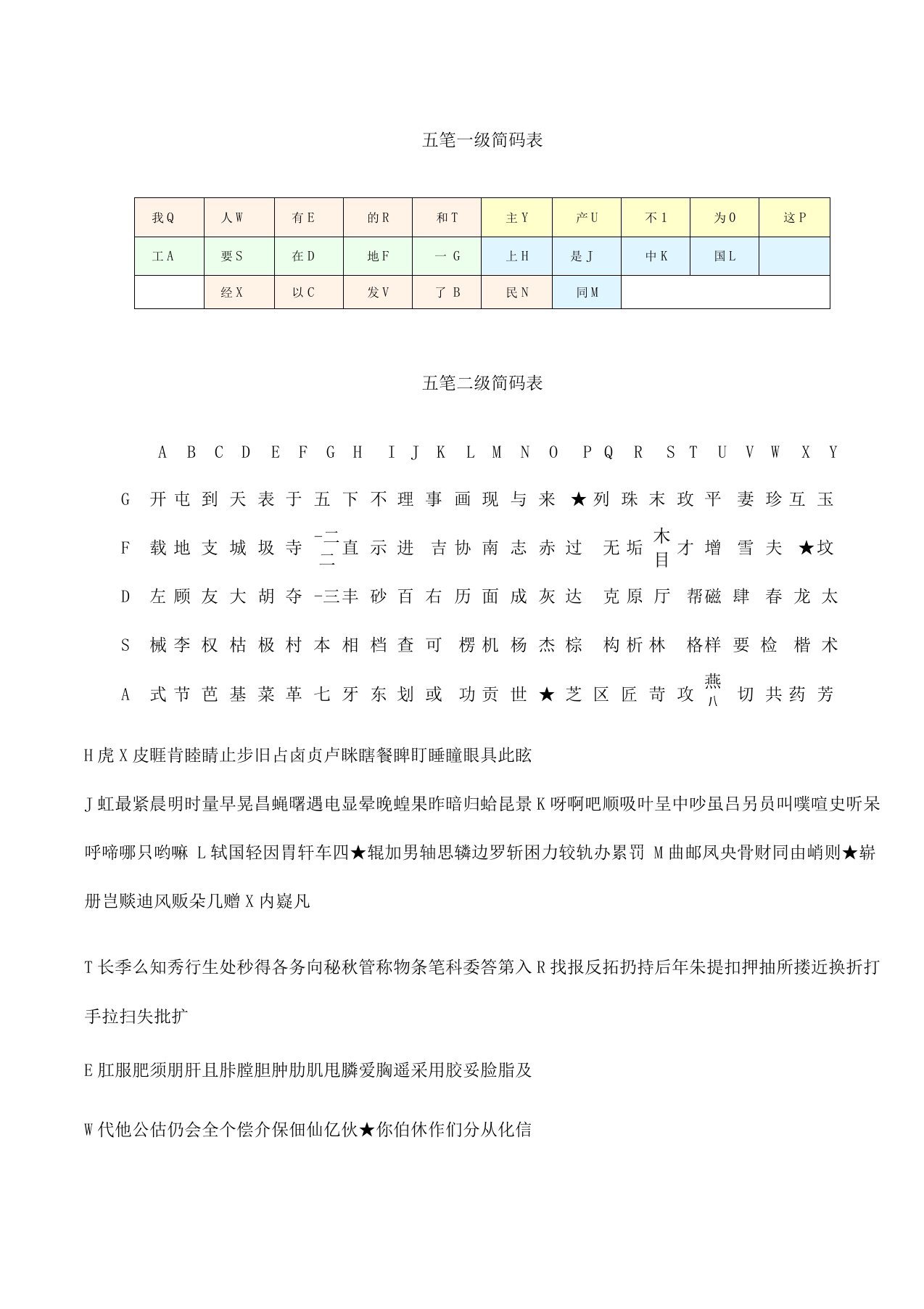 五笔一、二级简码表及打法总结