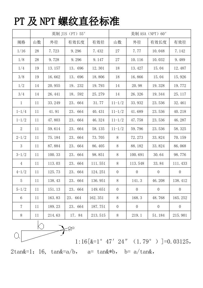 PT及NPT螺纹直径标准