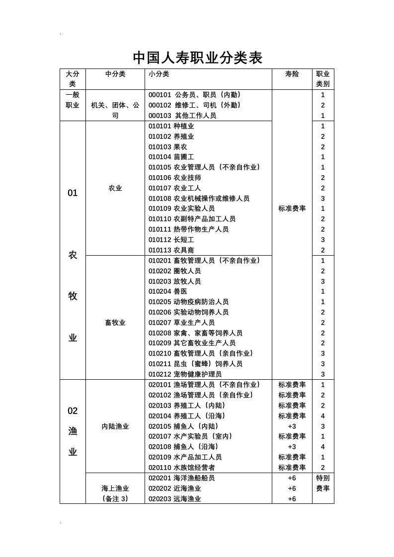 中国人寿职业分类表