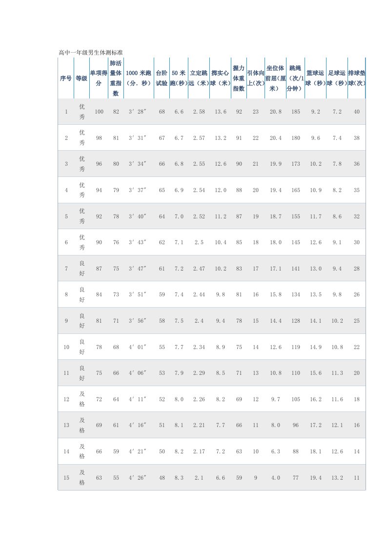 高中学生体测标准