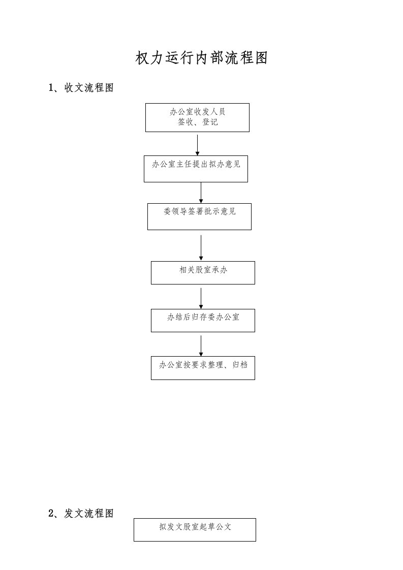 权力运行内部流程图