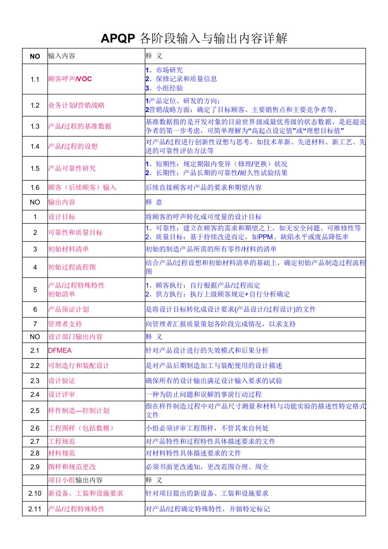 APQP各阶段输入与输出内容详解