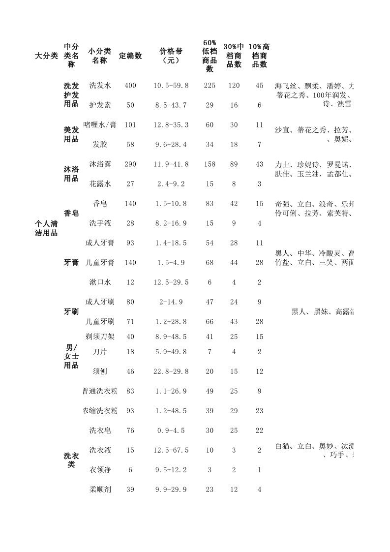 推荐-超市商品结构表