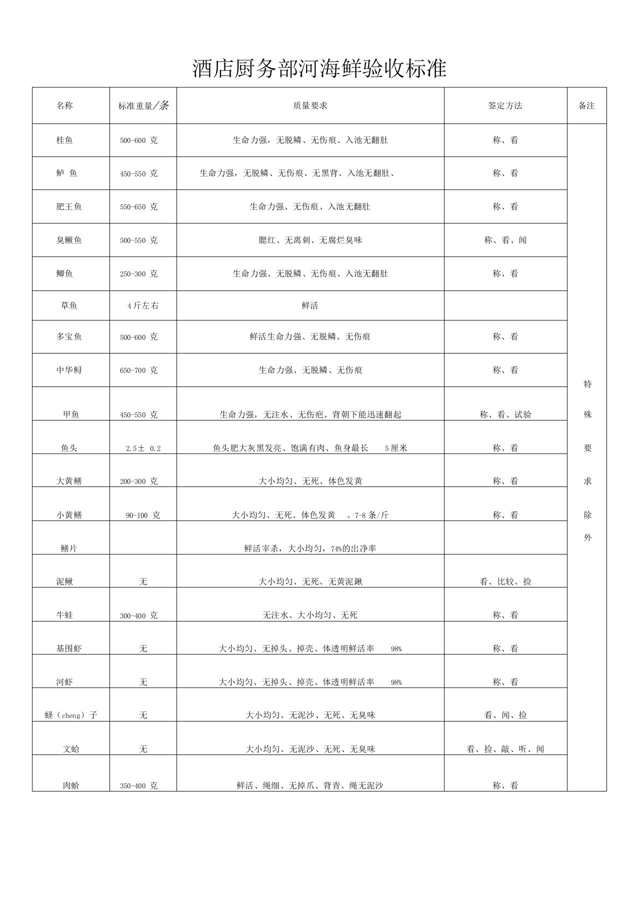 酒店厨务部原材料验收标准