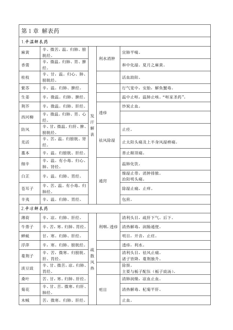 中药学完美打印版表格重点