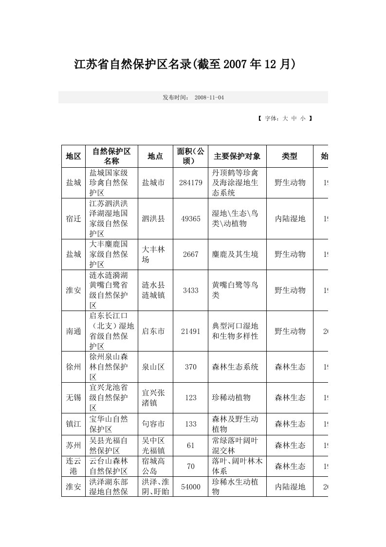 江苏省自然保护区名录