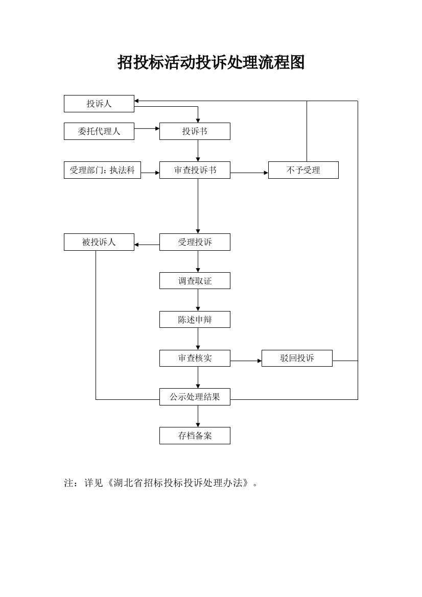 12-招投标活动投诉处理流程图(推荐文档)