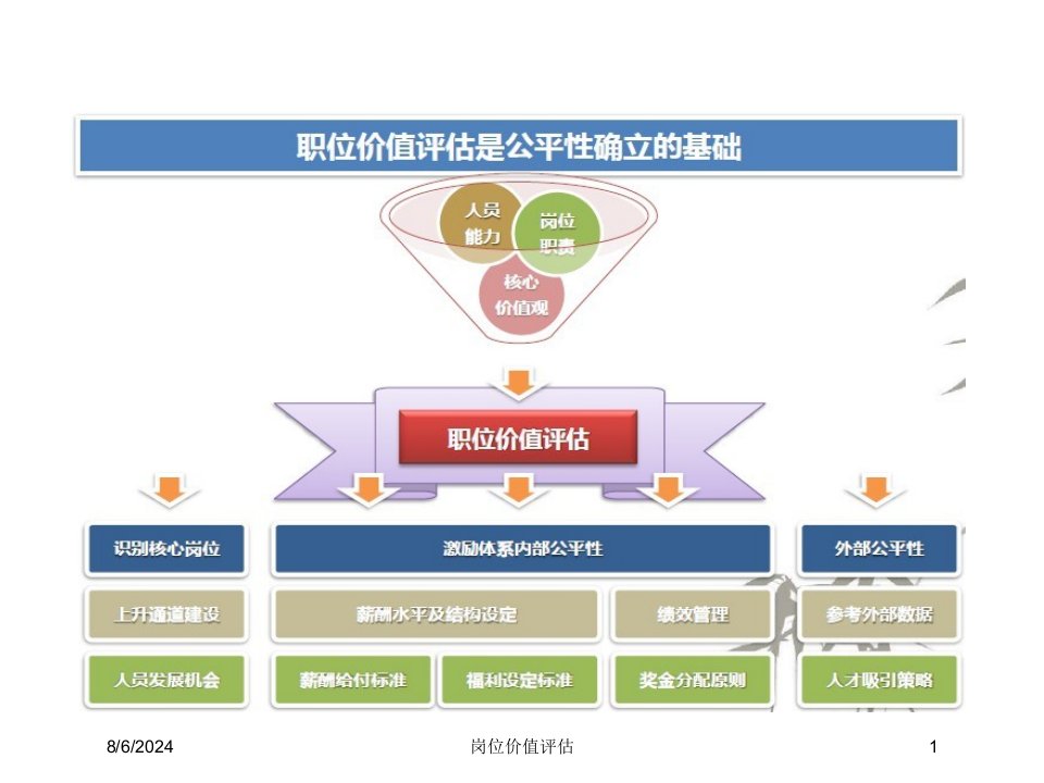 2021年度岗位价值评估讲义