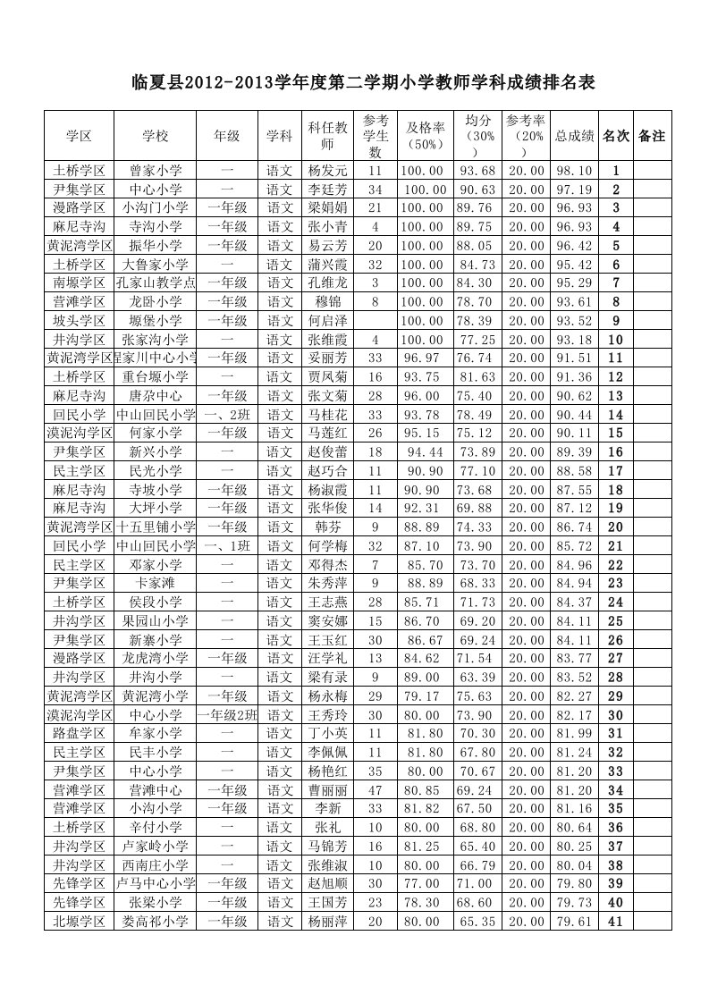 全县2013年一至六年级各学科教师学科成绩排名表